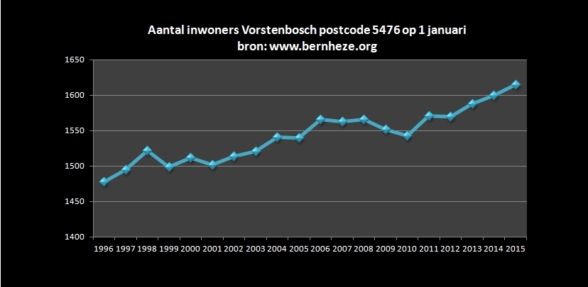 Inwonersgrafiek