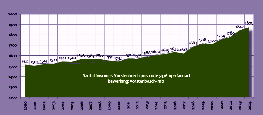 Hoeveel inwoners heeft Vorstenbosch?